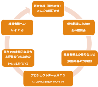 人材育成G.S.プログラム　サイクル