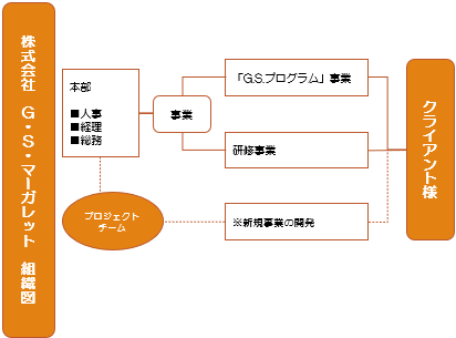 株式会社G.S.マーガレット　組織図